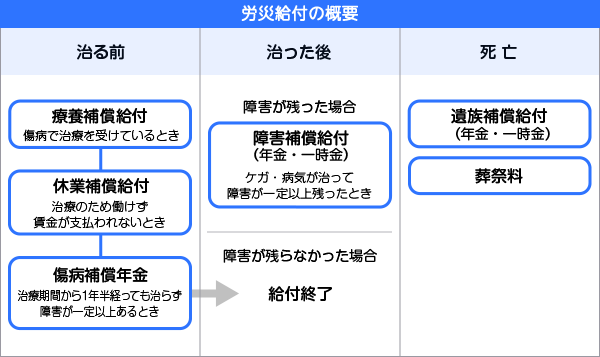 休業 補償 保険 労災